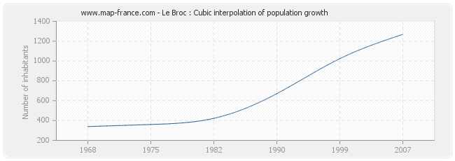 Le Broc : Cubic interpolation of population growth